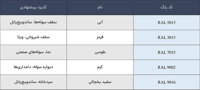 کالیته رنگ‌بندی RAL ورق رنگی