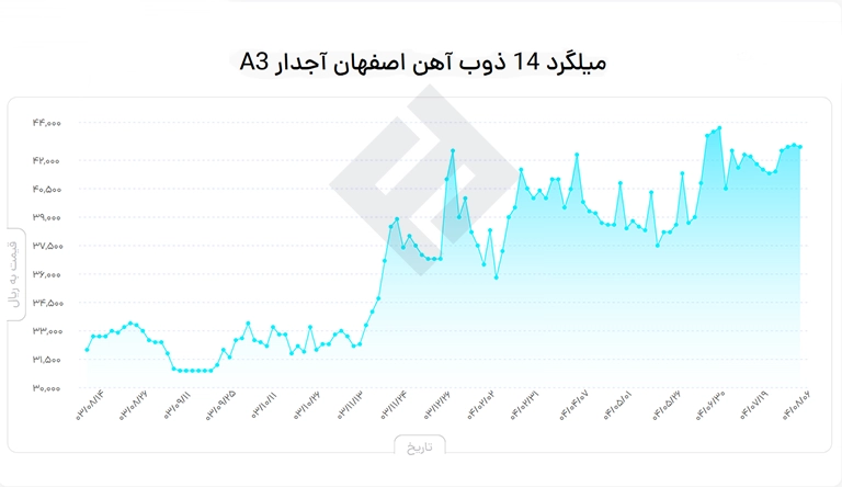 نمودار قیمت میلگرد ۱۴