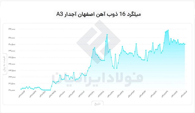نمودار قیمت میلگرد ۱6
