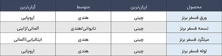 خلاصه تفاوت قیمت انواع محصولات فسفر برنز