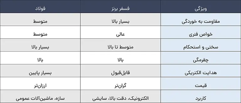 تفاوت فسفر برنز با فولاد؛ کدام برای چه کاری بهتر است؟