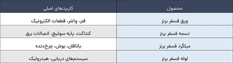 جدول انتخاب محصول مناسب و کاربرد فسفر برنز