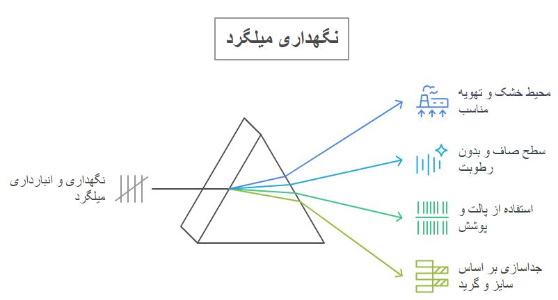 روش نگهداری میلگرد