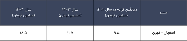 روند افزایش قیمت حمل و نقل در 3 ساله گذشته