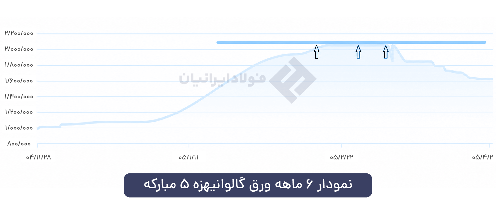 نمودار شش‌ماهه قیمت ورق گالوانیزه 0.5 میل عرض 1.25 مبارکه