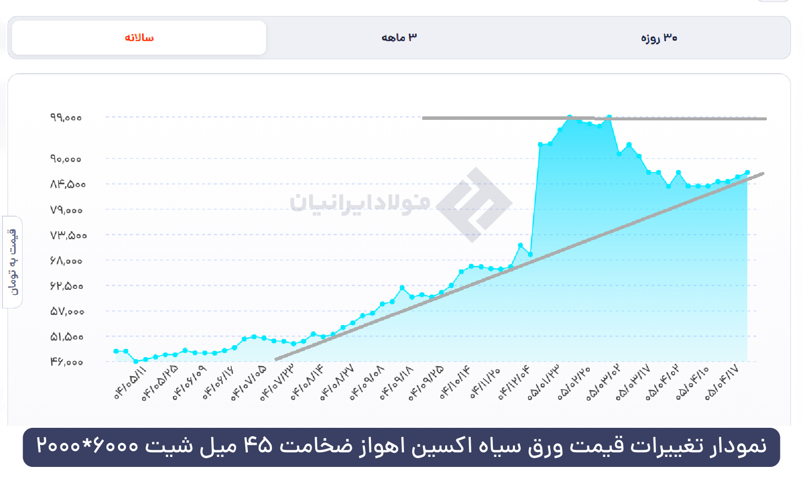 نمودار نرخ ورق سیاه 45 میل اکسین