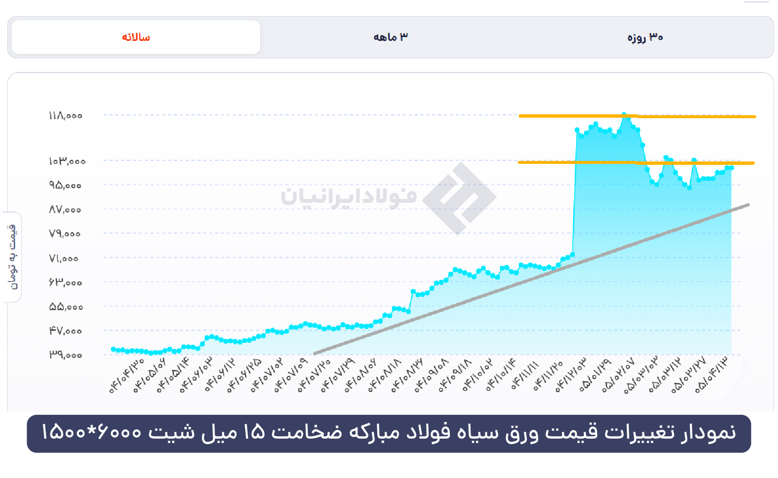 نمودار نرخ ورق سیاه 15 میل فولاد مبارکه