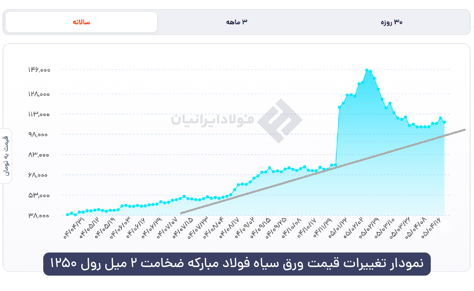 نمودار نرخ ورق سیاه 2 میل فولاد مبارکه