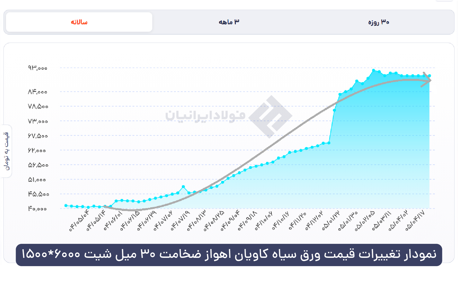 نمودار نرخ ورق سیاه 30 میل فولاد کاویان