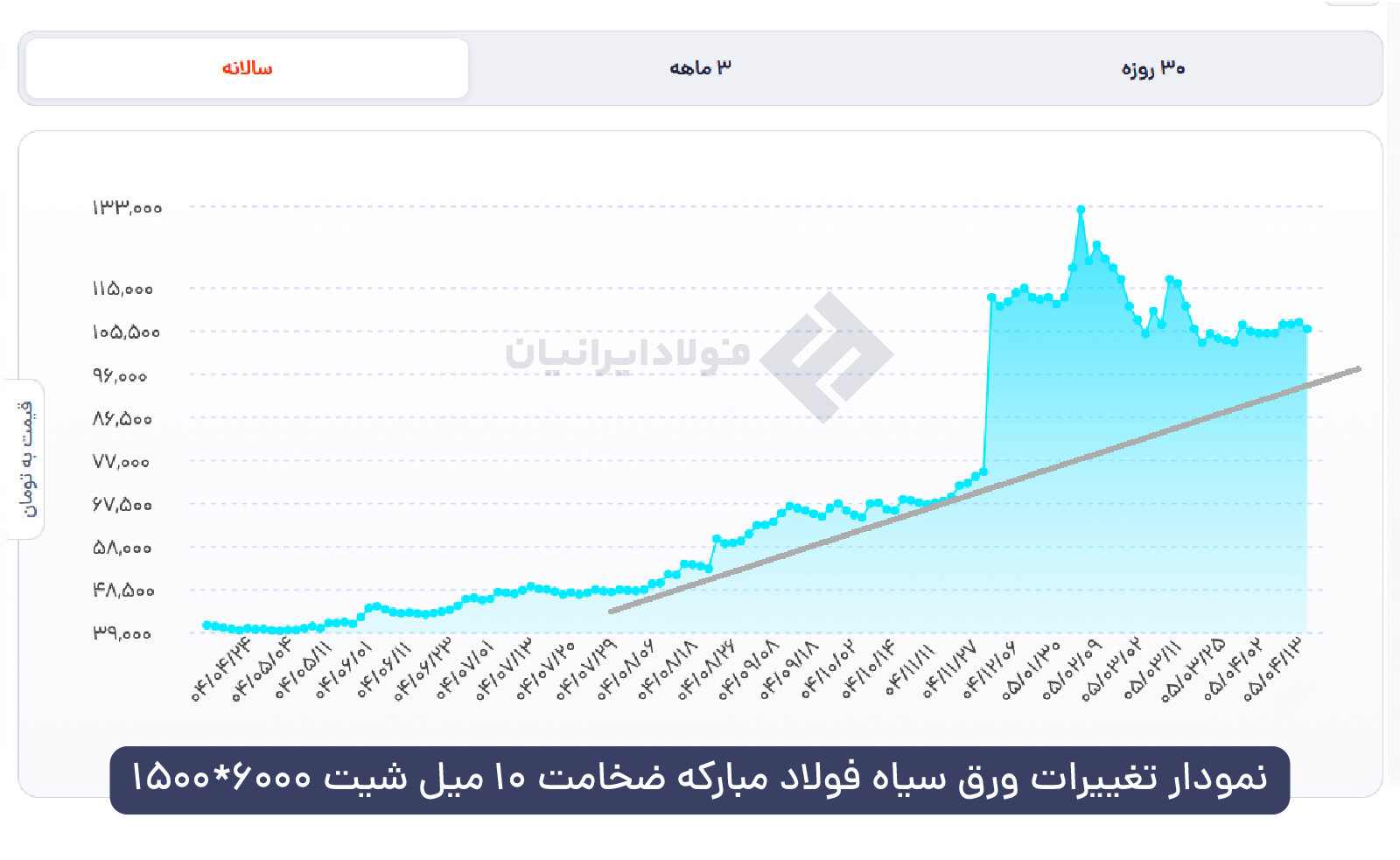 نمودار نرخ ورق سیاه 10 میل فولاد مبارکه