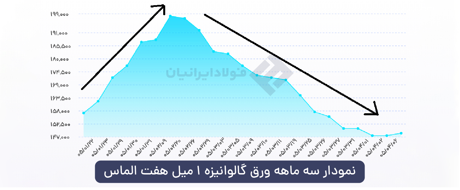 3. نمودار قیمتی ورق گالوانیزه هفت الماس
