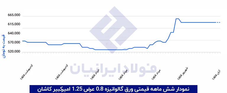 نمودار 6 ماهه ورق گالوانیزه - امیرکبیر کاشان