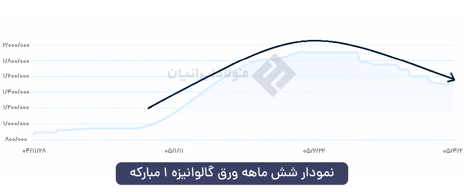 نمودار شش‌ماهه قیمت ورق گالوانیزه 