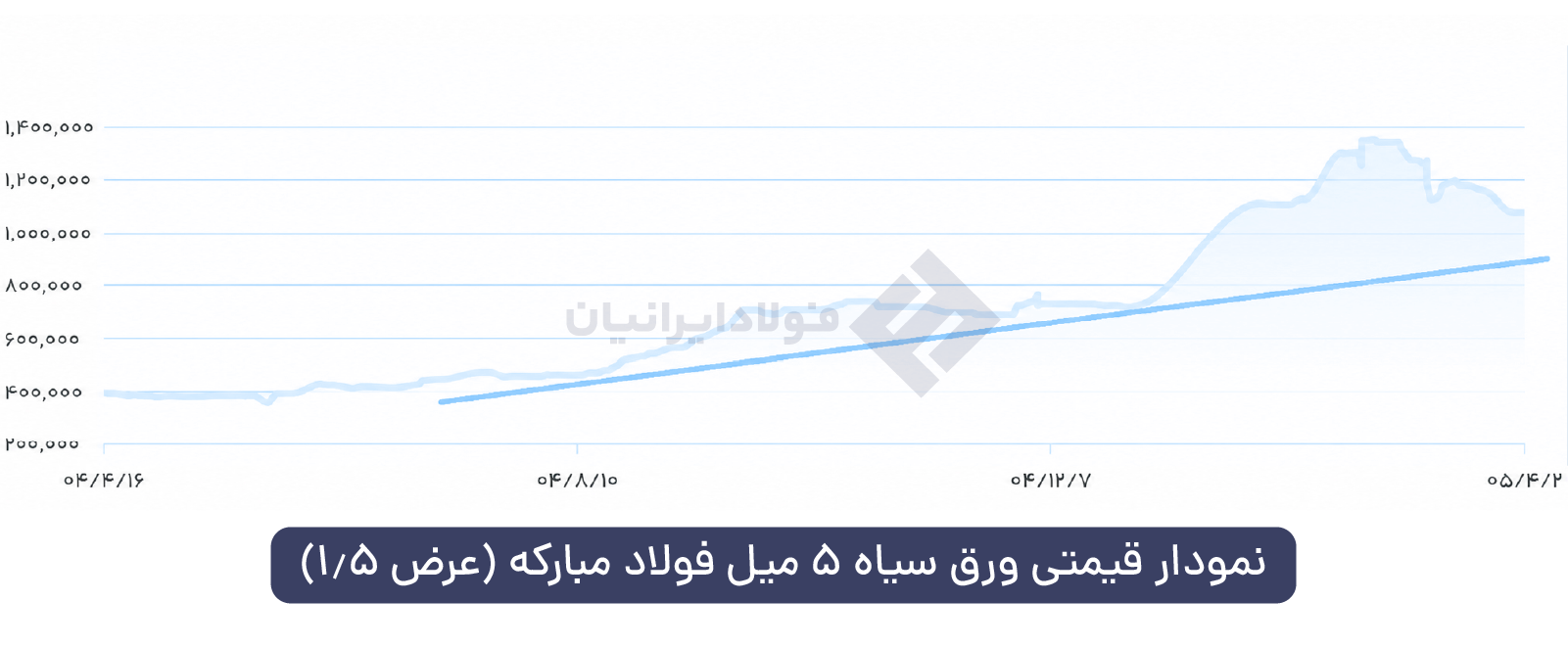 نمودار نرخی ورق سیاه 5 میل فولاد مبارکه