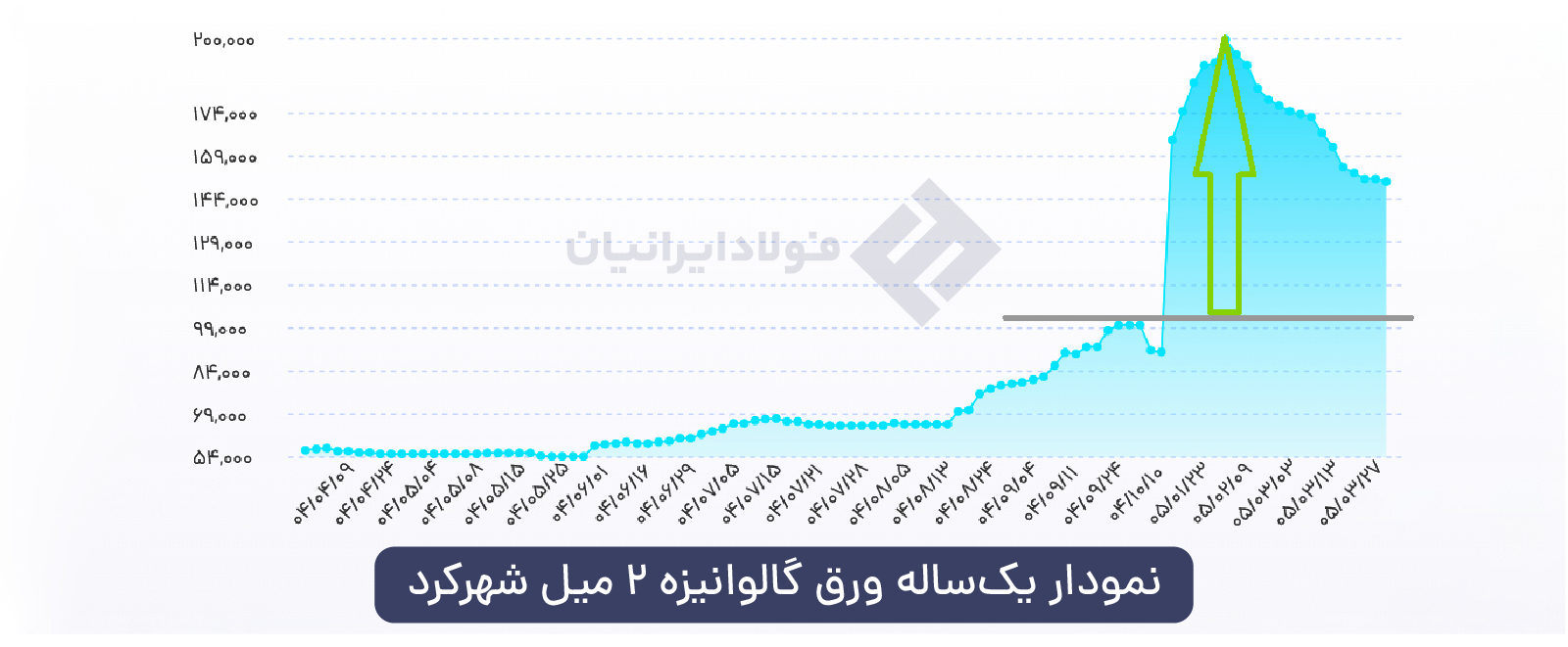 نمودار قیمتی ورق گالوانیزه 