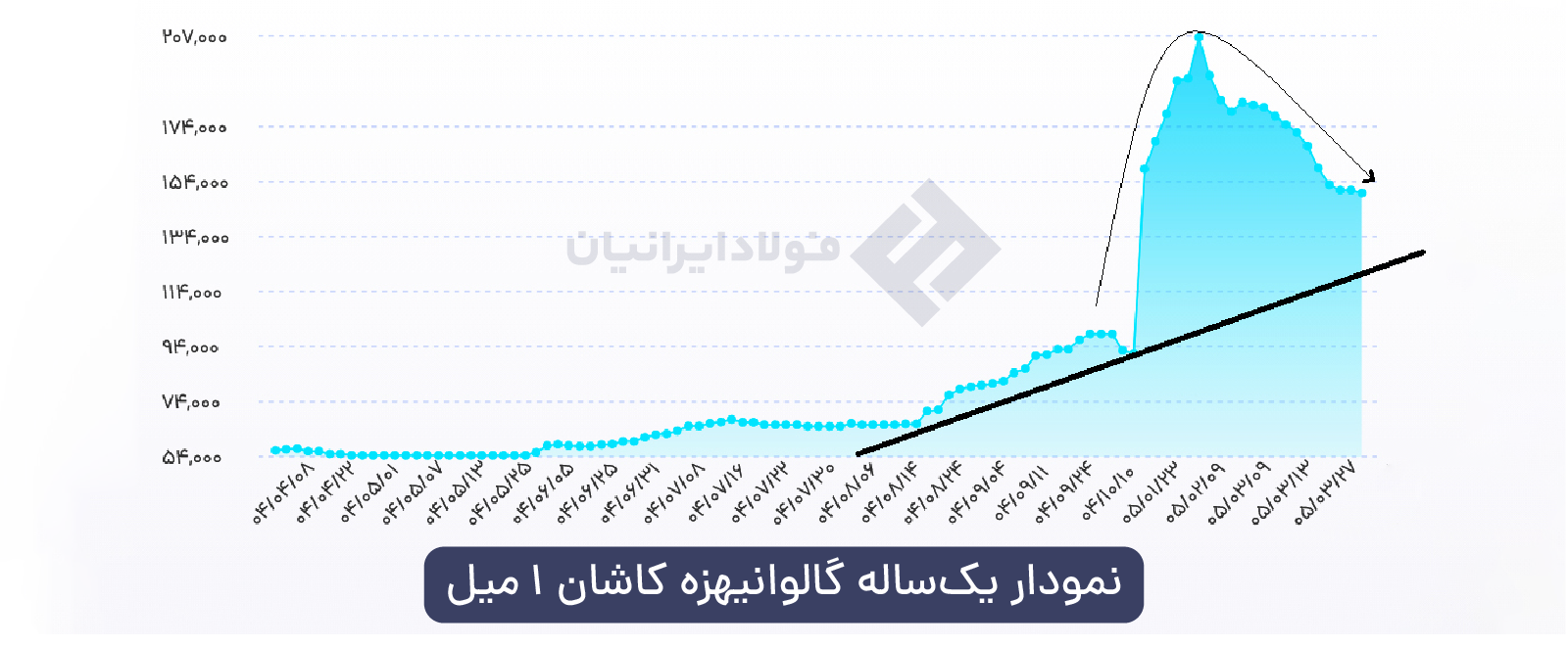 نمودار یک‌ساله ورق گالوانیزه کاشان