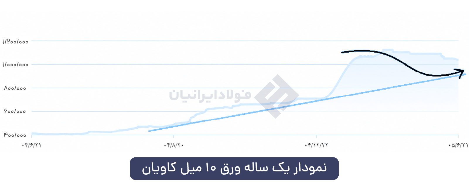 نمودار نرخ ورق سیاه 10 میل فولاد کاویان