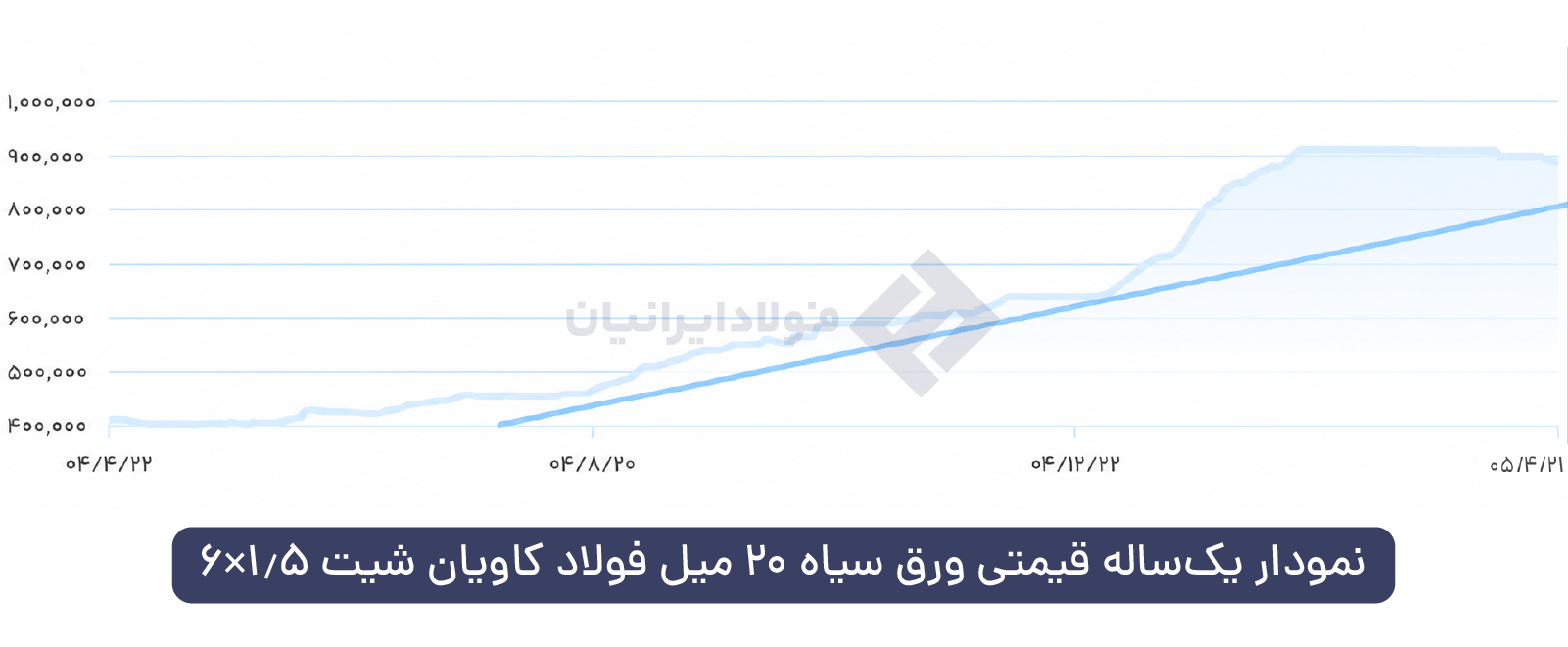 نمودار نرخ ورق سیاه 20 میل فولاد کاویان