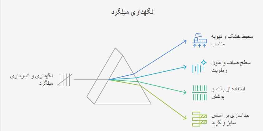 نگهداری و انبارداری استاندارد میلگرد