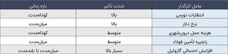 جدول تحلیلی اثر بنزین بر بازار آهن