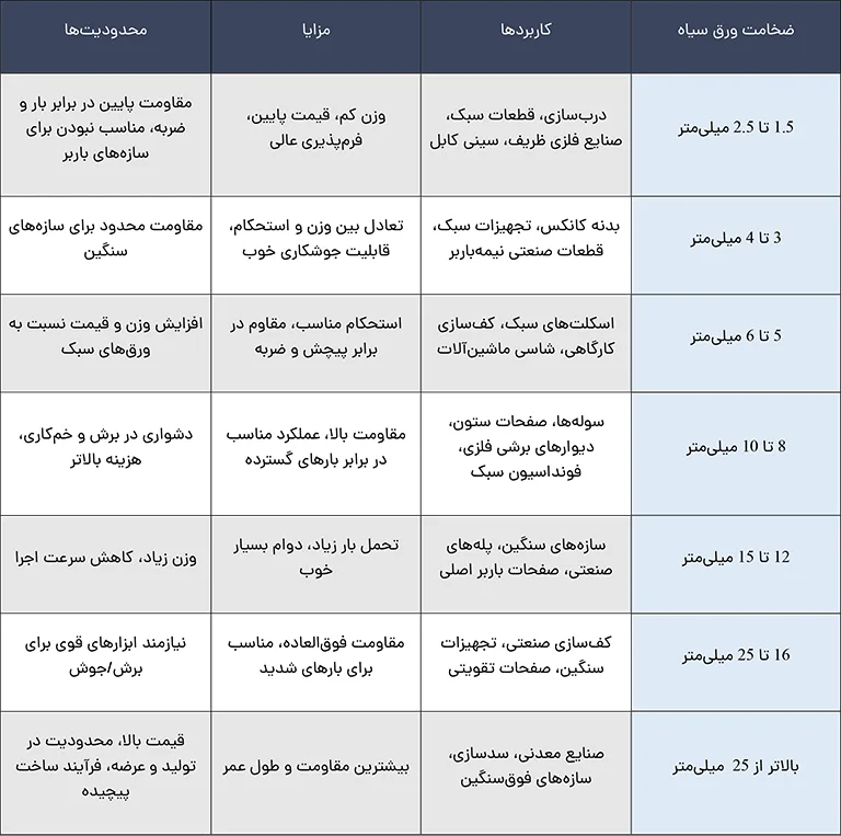 جدول کاربرد انواع ضخامت ورق سیاه