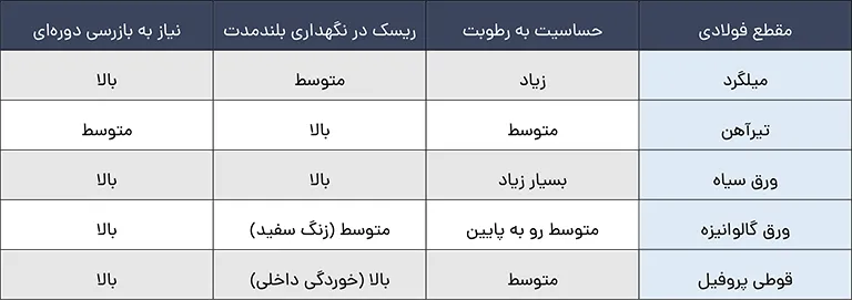 جدول مقایسه مقاطع فولادی ازنظر اصول نگهداری