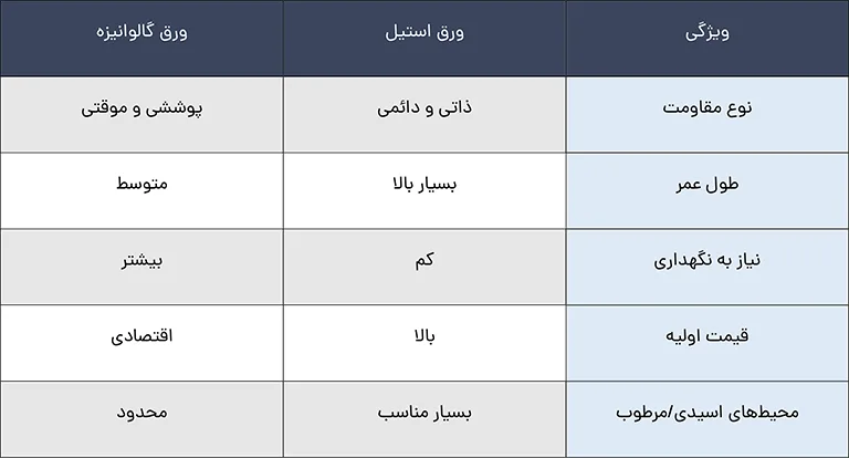 جدول مقایسه ورق استیل با ورق گالوانیزه