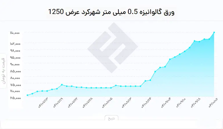 نمودار قیمت گالوانیزه