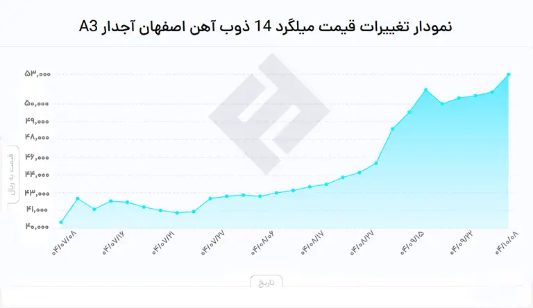 نمودار قیمت میلگرد