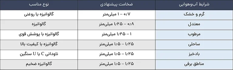 بهترین ضخامت ناودانی هر منطقه