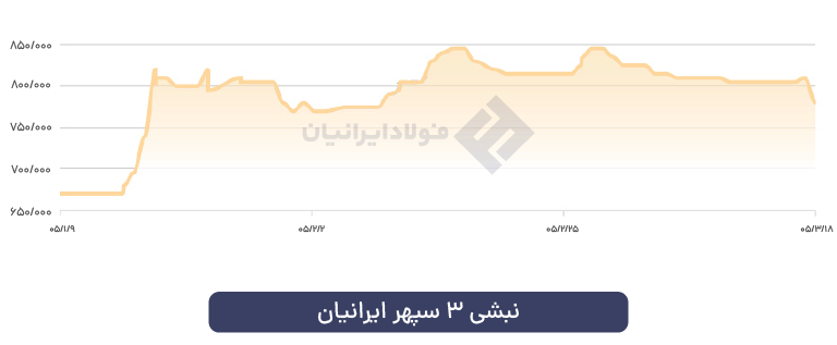نمودار نبشی 3 سپهر ایرانیان