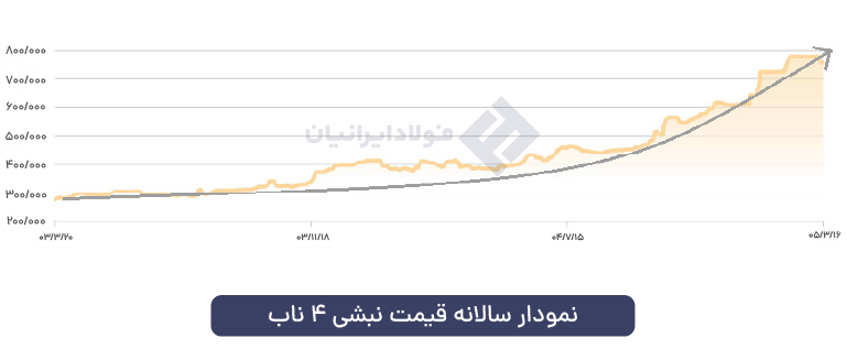 نمودار سالانه نبشی