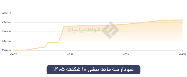 نمودار نبشی 10 شکفته