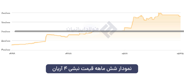 نمودار نبشی 4 آریان فولاد