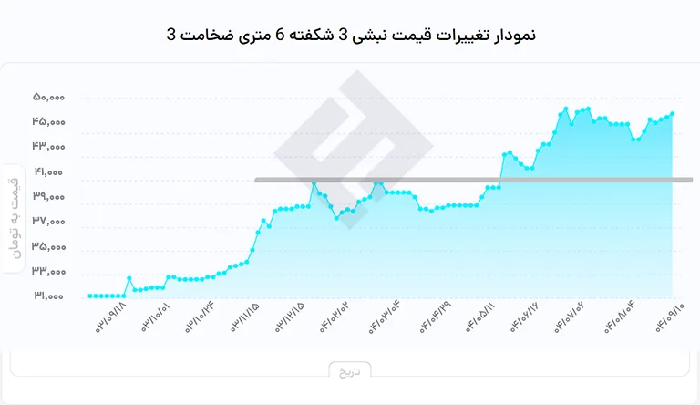 نمودار قیمت نبشی 3شکفته