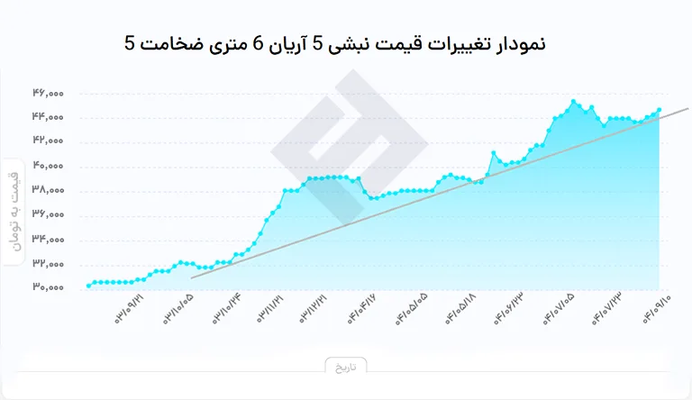 نمودار نبشی 5 آریان