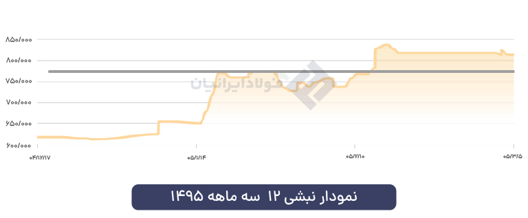 نمودار نبشی 12 آریان فولاد
