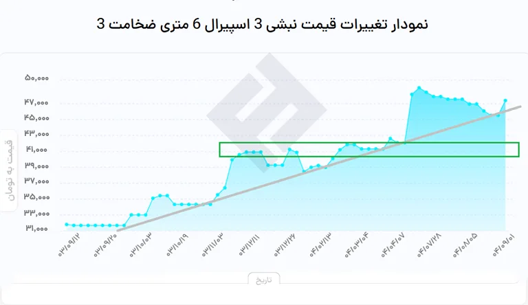 نمودار نبشی 3 اسپیرال