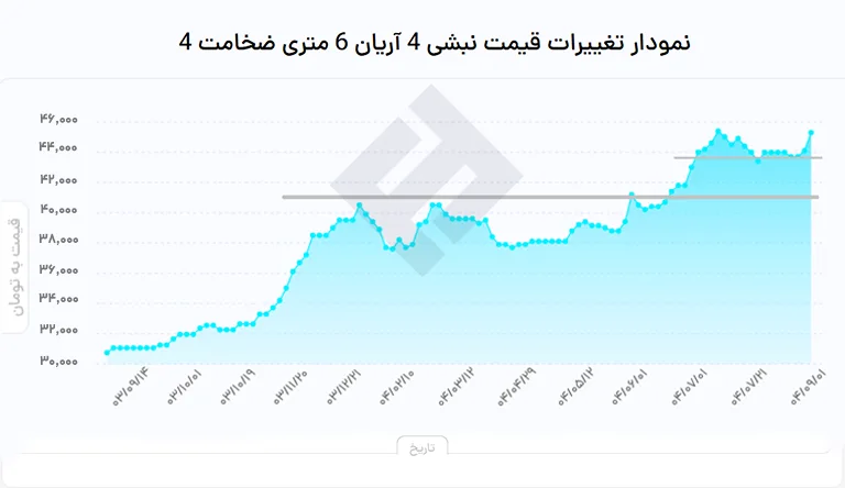نمودار نبشی 4 آریان فولاد