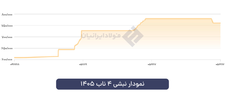 نمودار 1 ساله نبشی 4 ناب تبریز