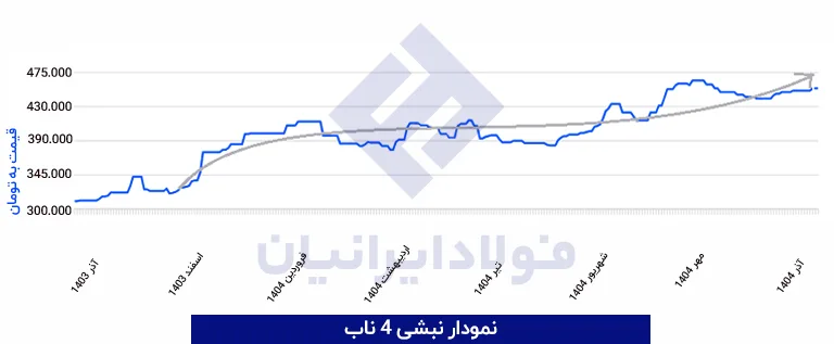 نمودار نبشی 4 ناب