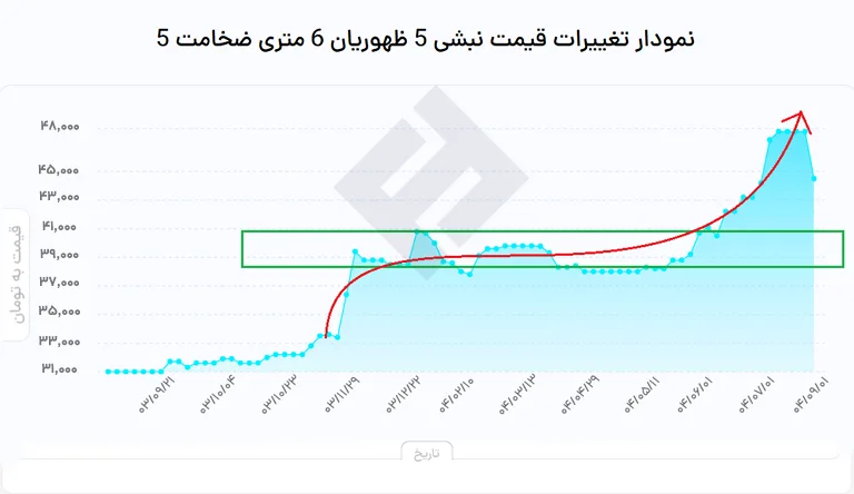 نمودار نبشی 5ظهرویان