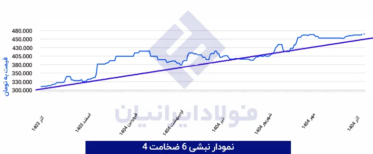 نمودار نبشی 6ضخامت 4