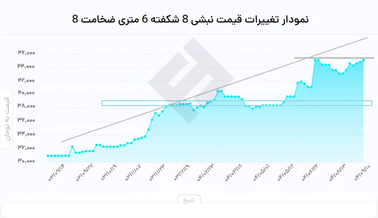 نمودار نبشی 8شکفته