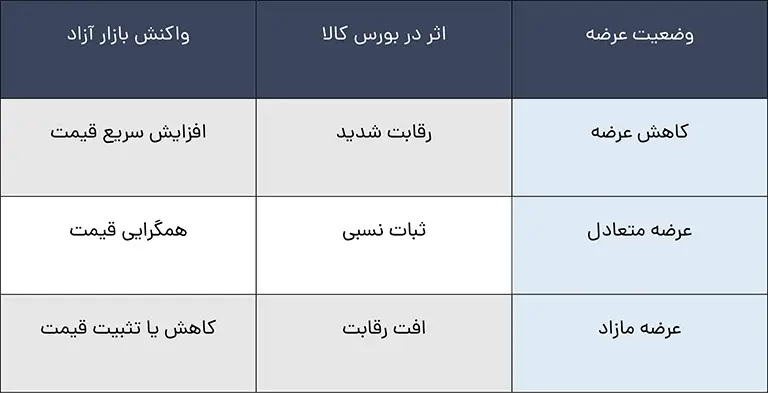 تغییرات عرضه بر بازار آهن