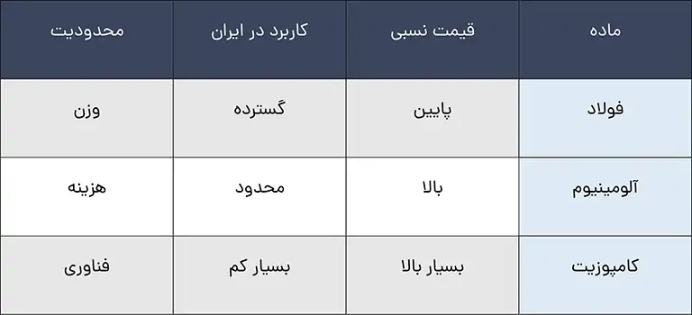 جایگزین فولاد