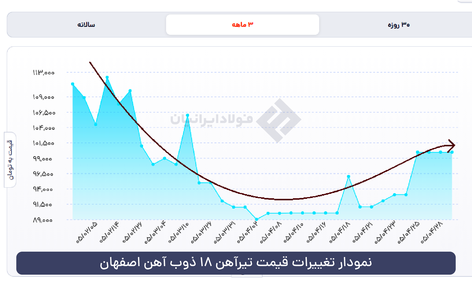 نمودار تیرآهن 18 اصفهان در سال 1405