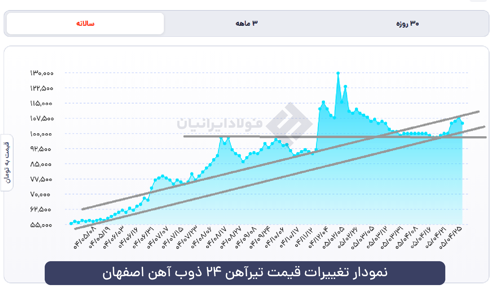نمودار تیرآهن 24 اصفهان 1405