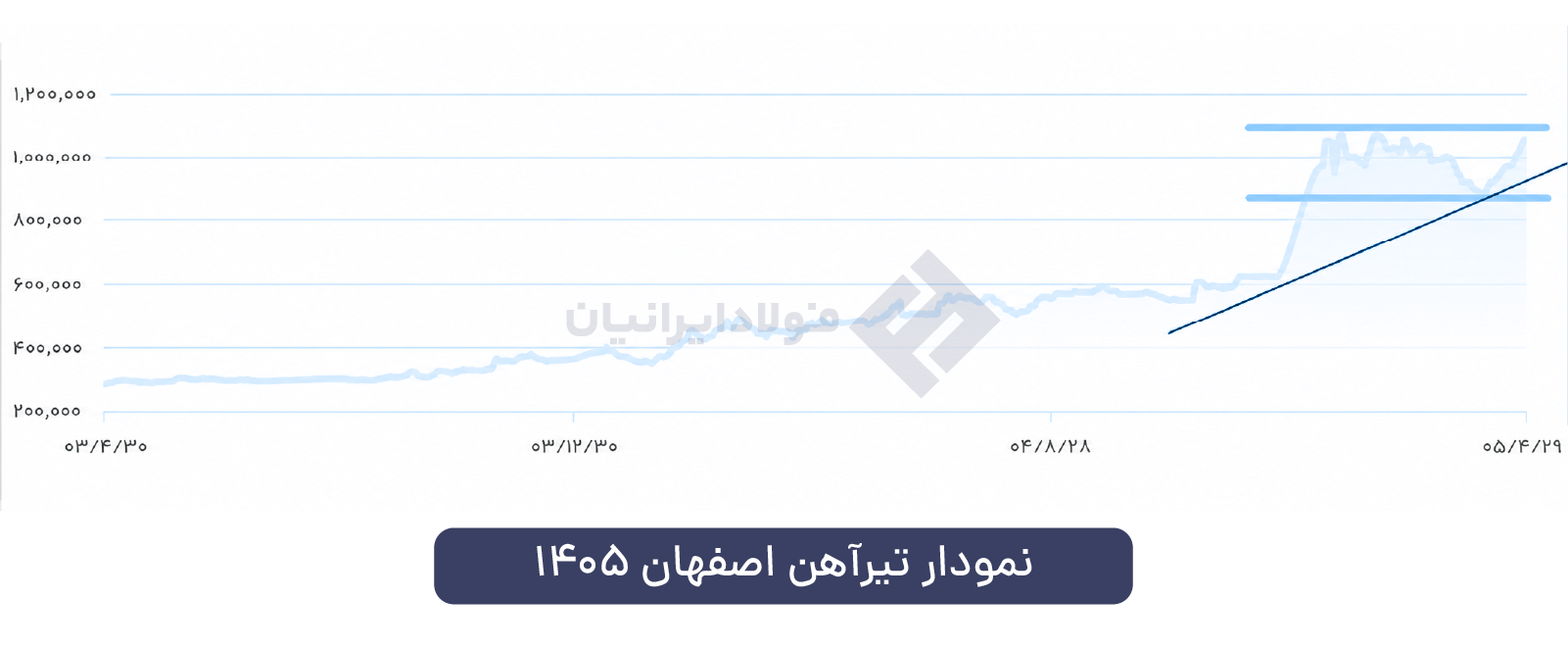 نمودار تیرآهن اصفهان 1405