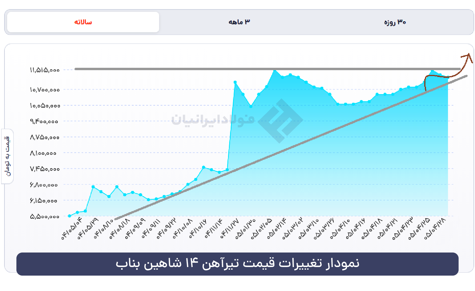 نمودار تیرآهن شاهین بناب 1405